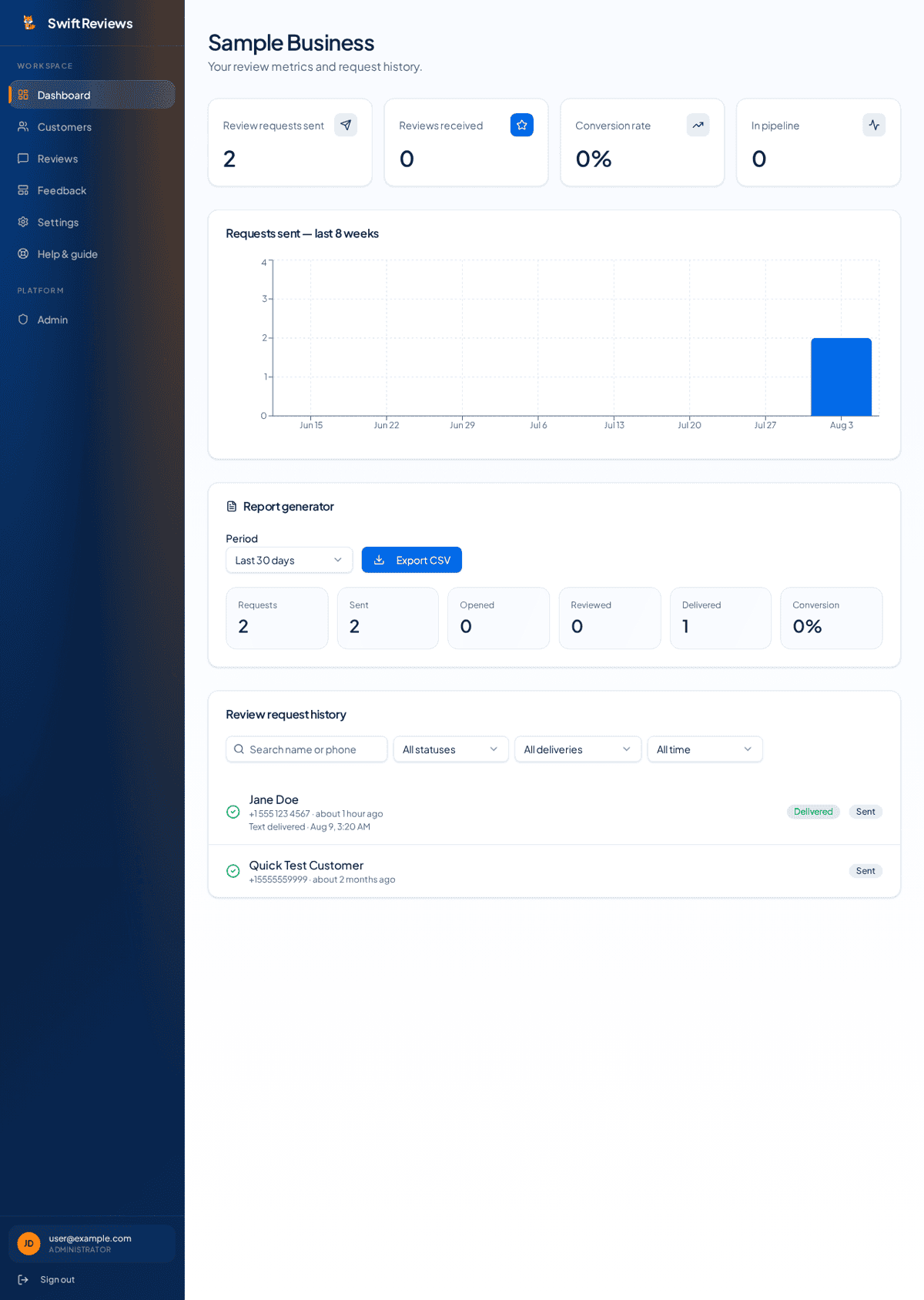 Swift Reviews dashboard showing recent review requests with send now buttons